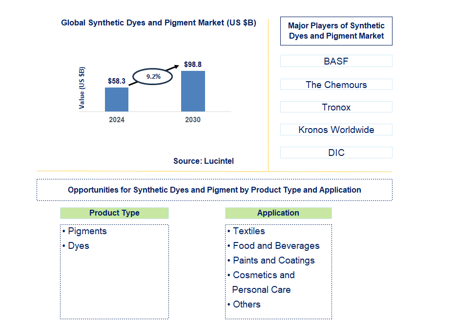 Synthetic Dyes and Pigment Trends and Forecast